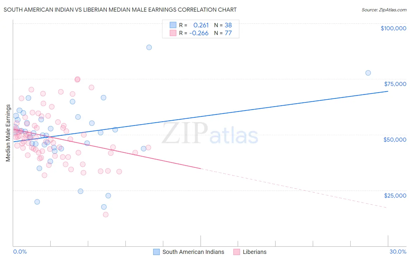 South American Indian vs Liberian Median Male Earnings