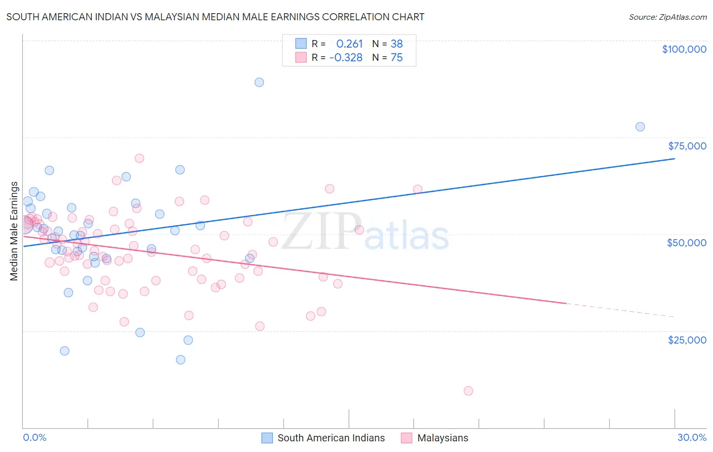 South American Indian vs Malaysian Median Male Earnings