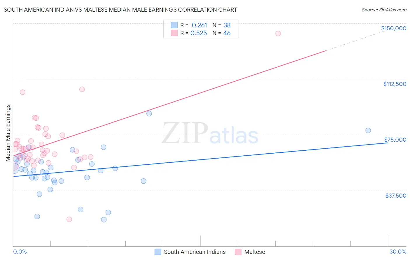 South American Indian vs Maltese Median Male Earnings