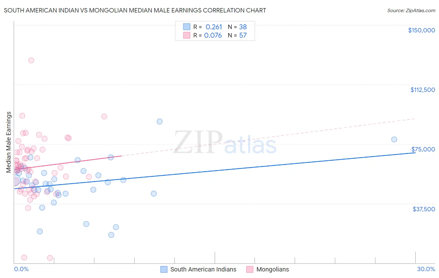 South American Indian vs Mongolian Median Male Earnings