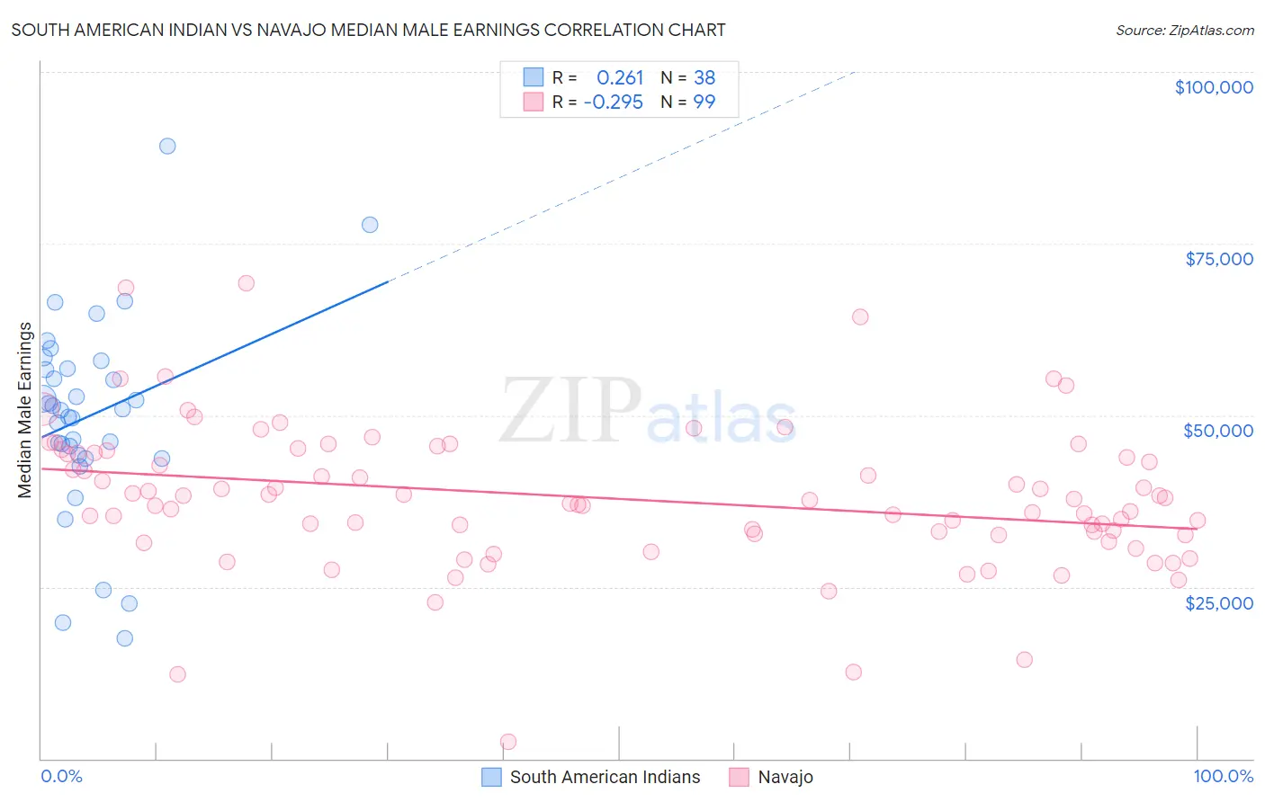 South American Indian vs Navajo Median Male Earnings