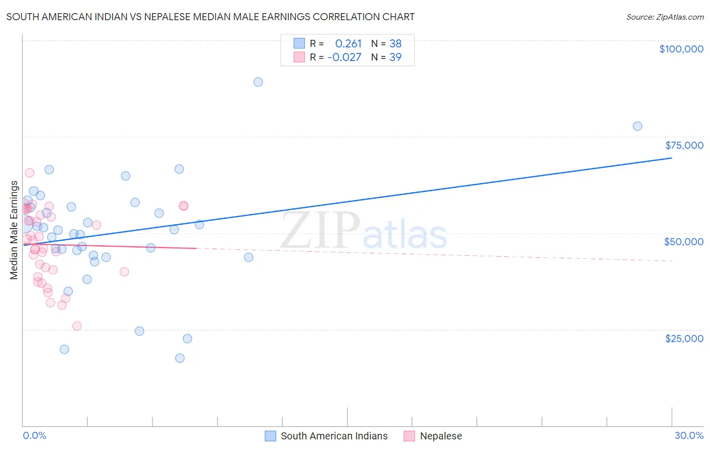South American Indian vs Nepalese Median Male Earnings