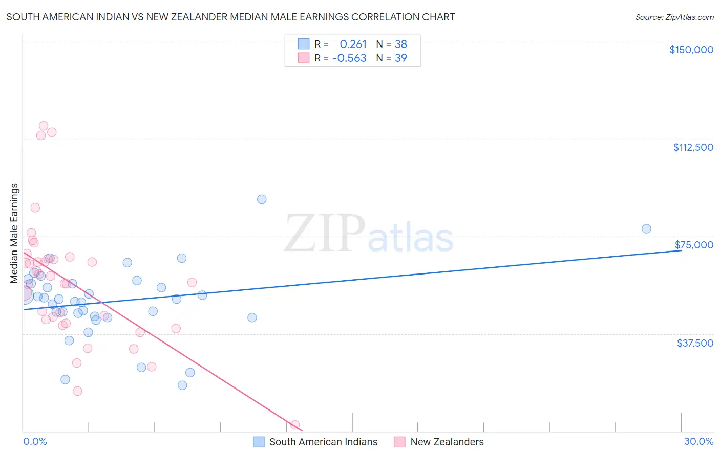 South American Indian vs New Zealander Median Male Earnings