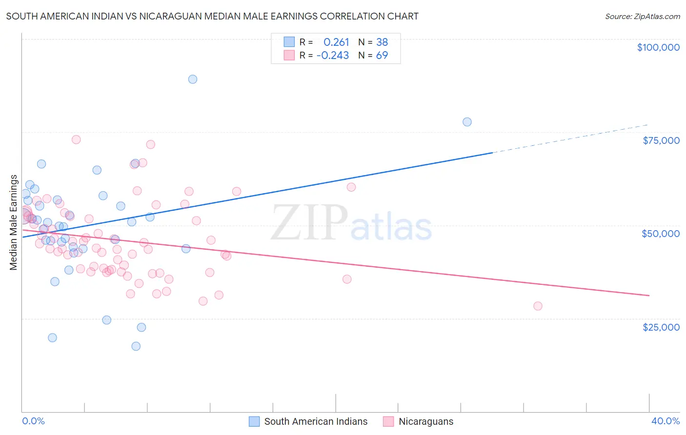 South American Indian vs Nicaraguan Median Male Earnings