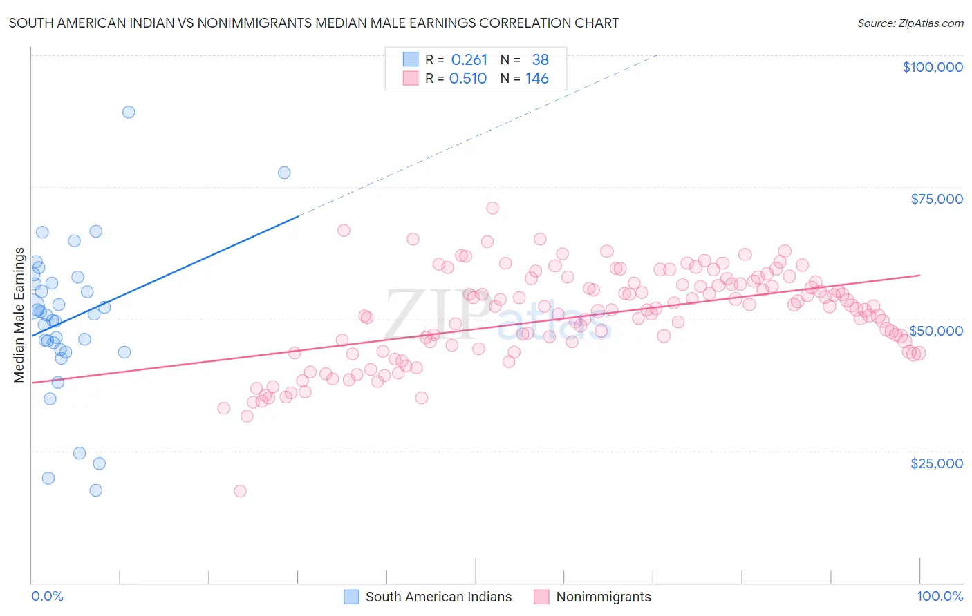 South American Indian vs Nonimmigrants Median Male Earnings