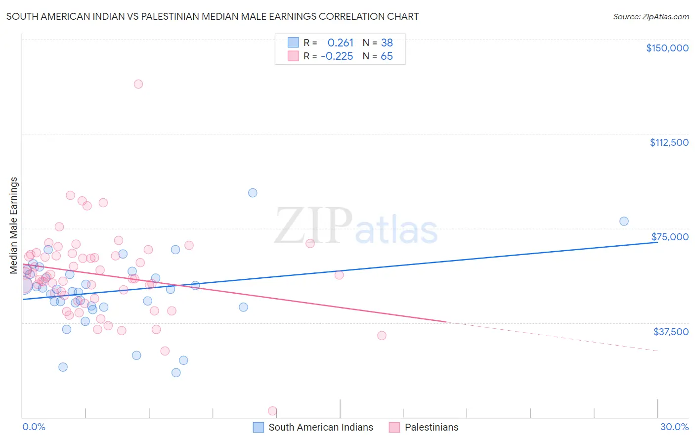 South American Indian vs Palestinian Median Male Earnings