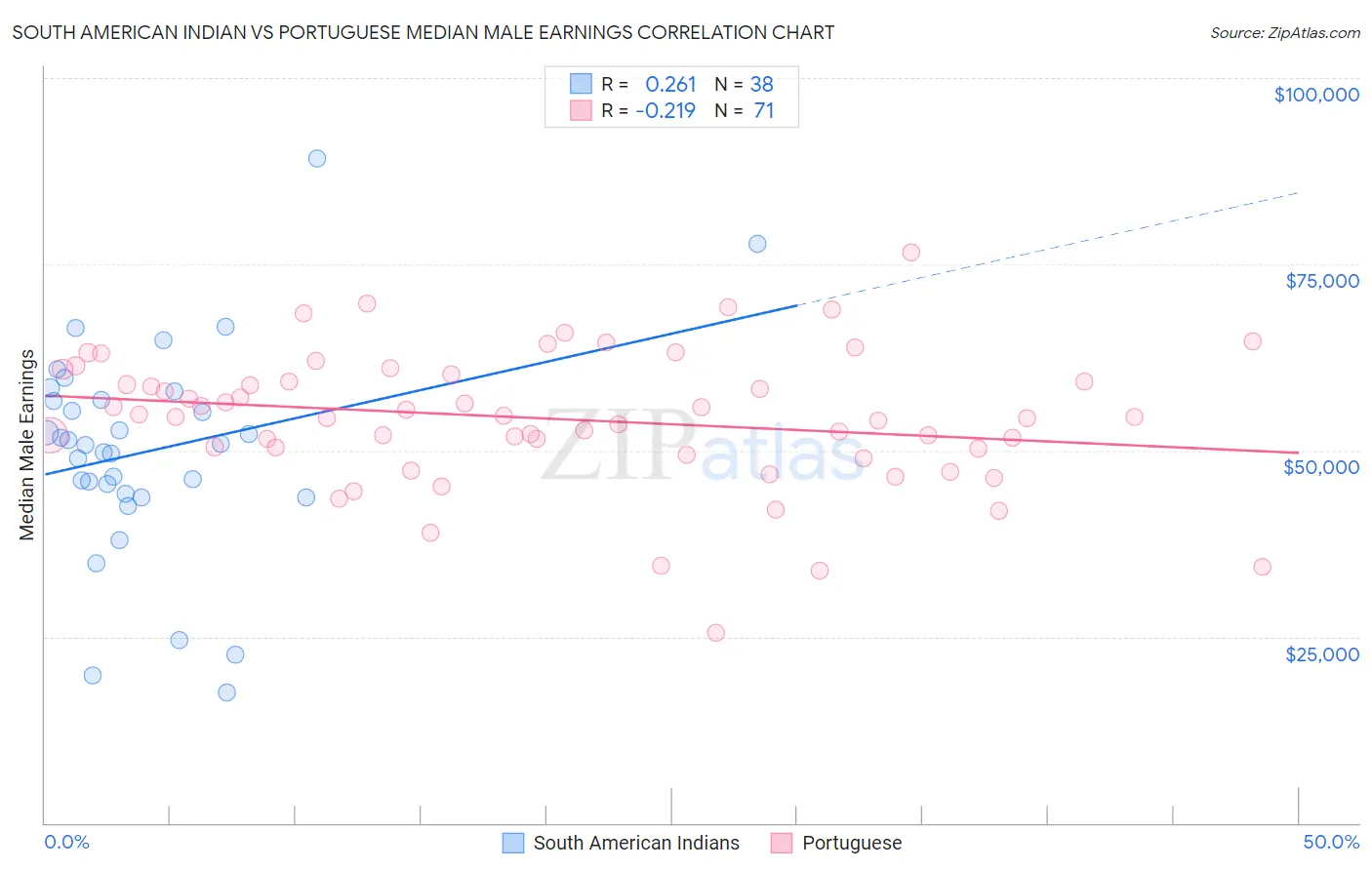 South American Indian vs Portuguese Median Male Earnings