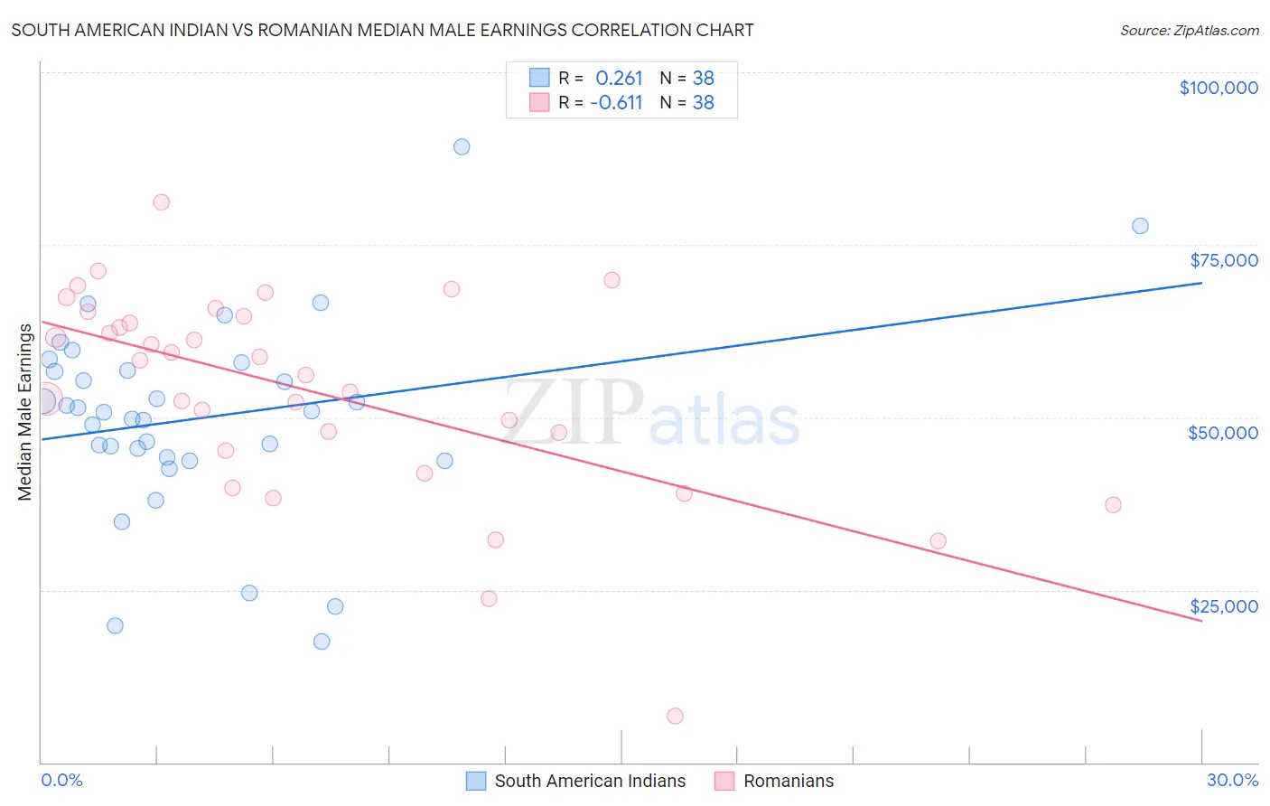 South American Indian vs Romanian Median Male Earnings