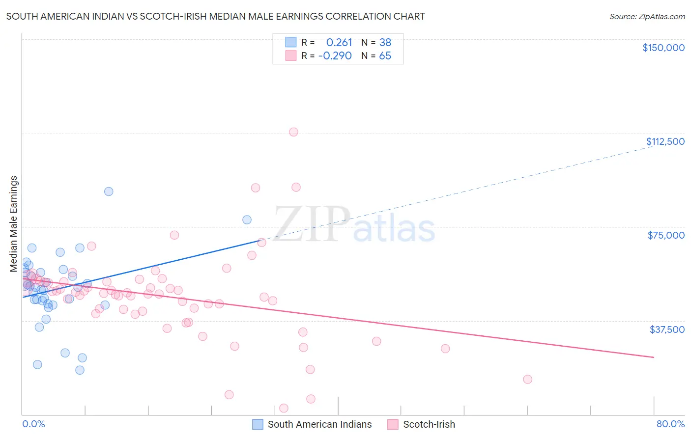 South American Indian vs Scotch-Irish Median Male Earnings