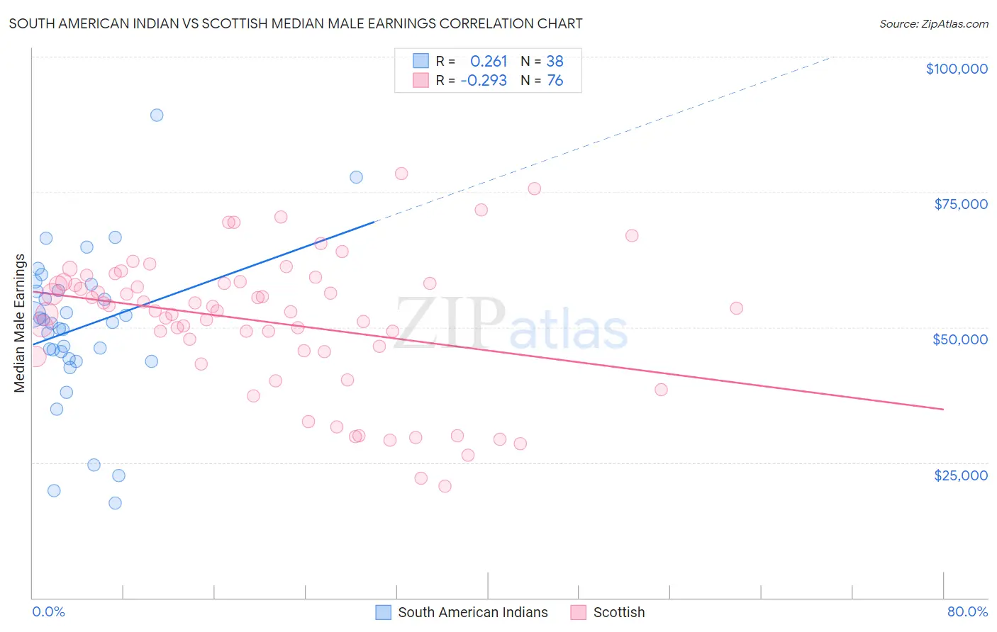 South American Indian vs Scottish Median Male Earnings