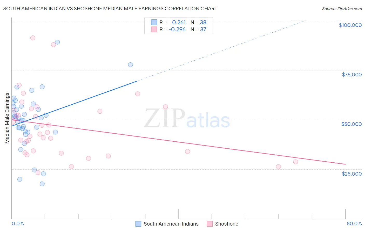 South American Indian vs Shoshone Median Male Earnings