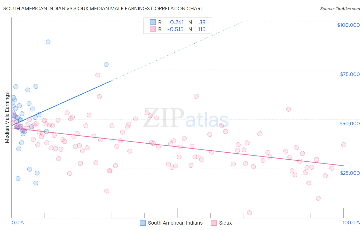 South American Indian vs Sioux Median Male Earnings