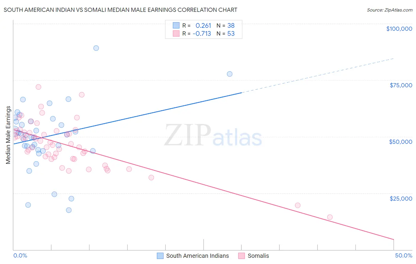 South American Indian vs Somali Median Male Earnings