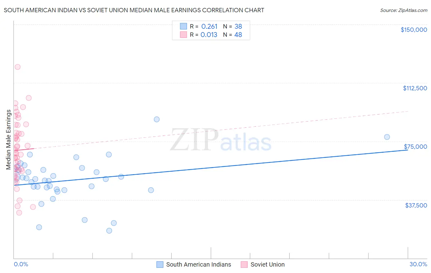 South American Indian vs Soviet Union Median Male Earnings
