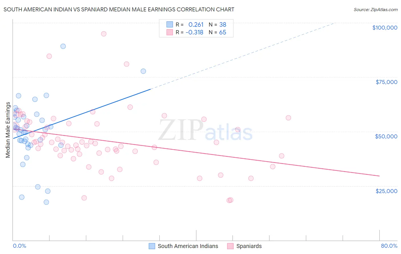 South American Indian vs Spaniard Median Male Earnings