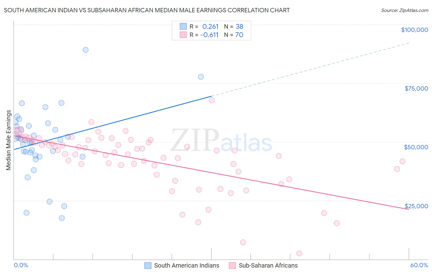 South American Indian vs Subsaharan African Median Male Earnings