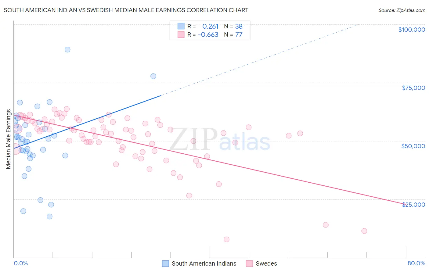 South American Indian vs Swedish Median Male Earnings