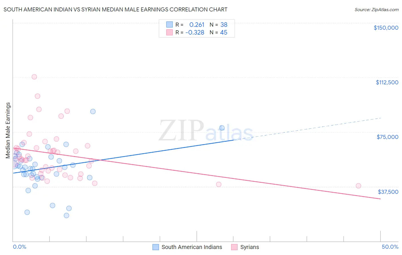 South American Indian vs Syrian Median Male Earnings