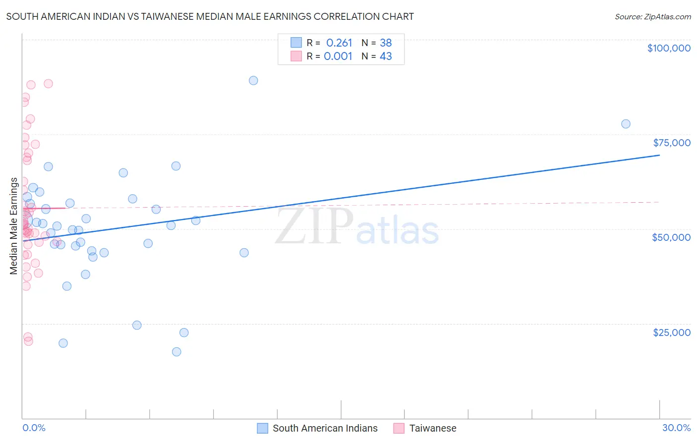 South American Indian vs Taiwanese Median Male Earnings