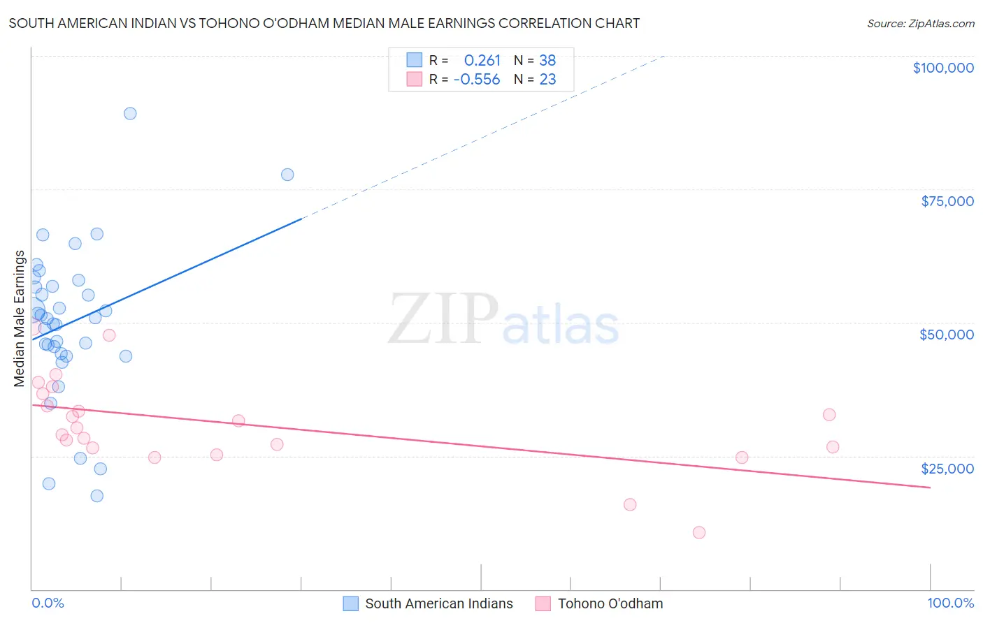 South American Indian vs Tohono O'odham Median Male Earnings