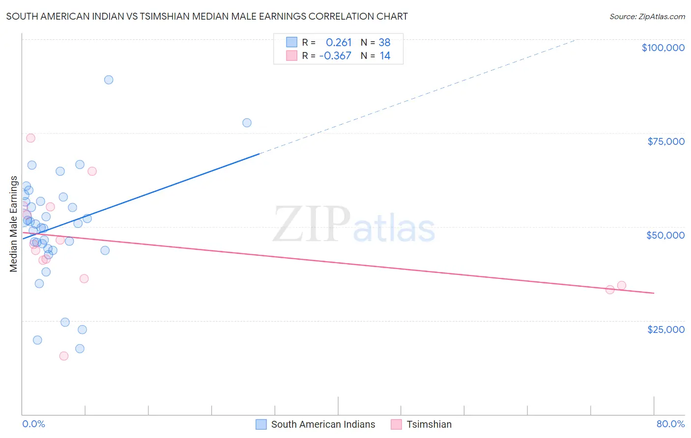 South American Indian vs Tsimshian Median Male Earnings