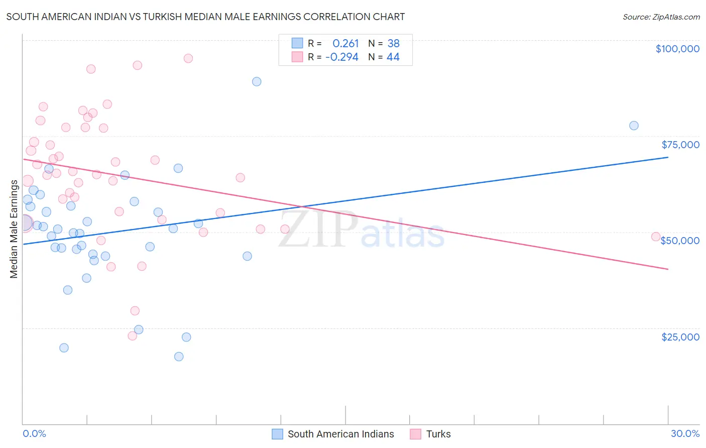 South American Indian vs Turkish Median Male Earnings
