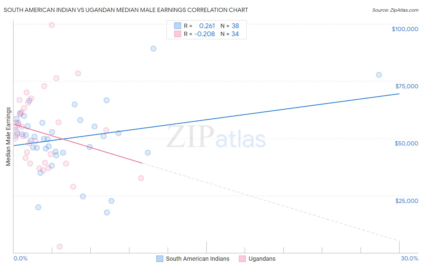 South American Indian vs Ugandan Median Male Earnings