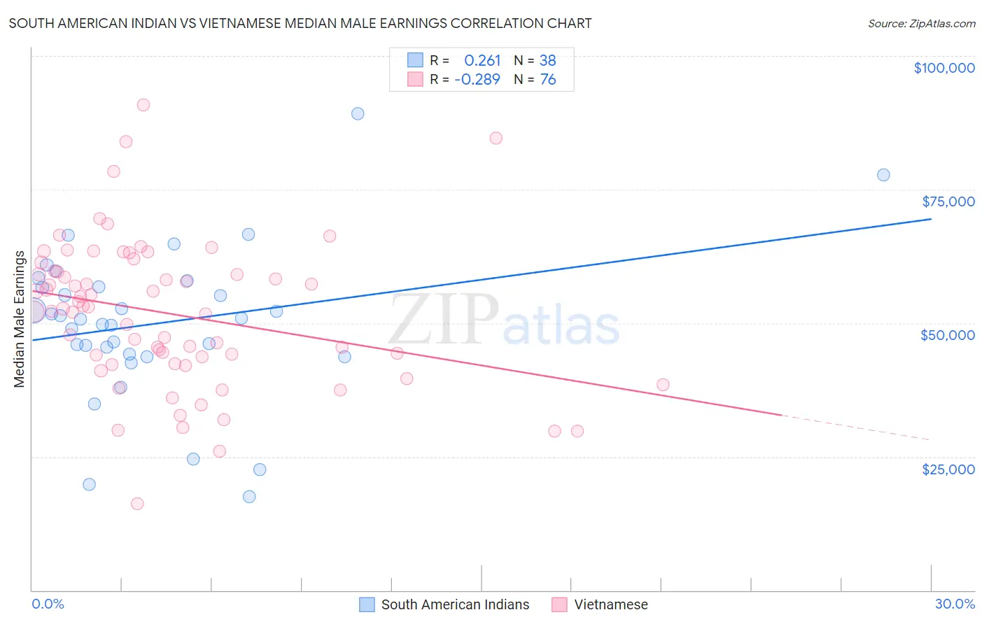 South American Indian vs Vietnamese Median Male Earnings