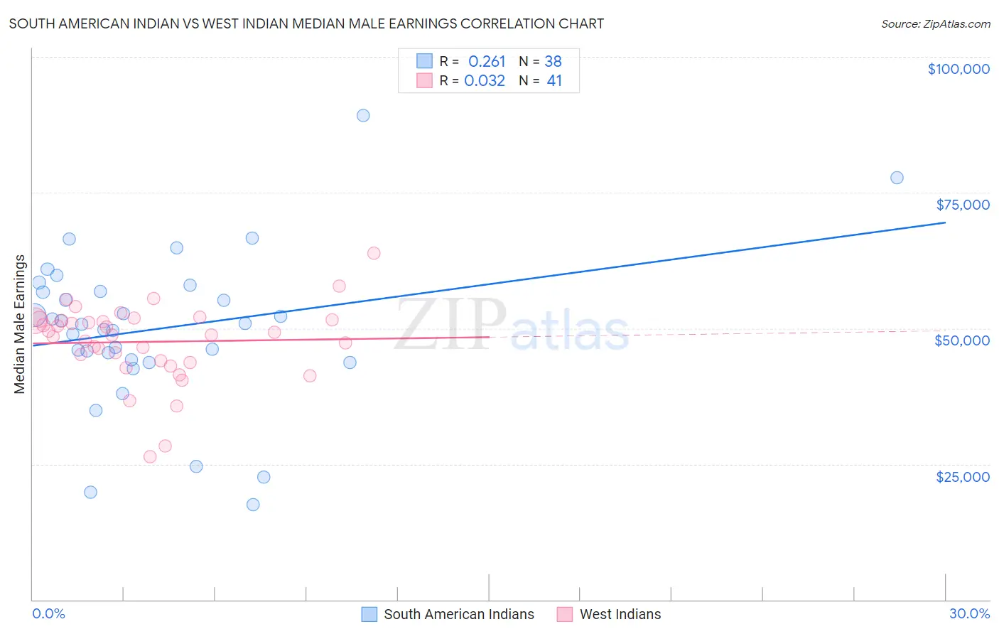 South American Indian vs West Indian Median Male Earnings