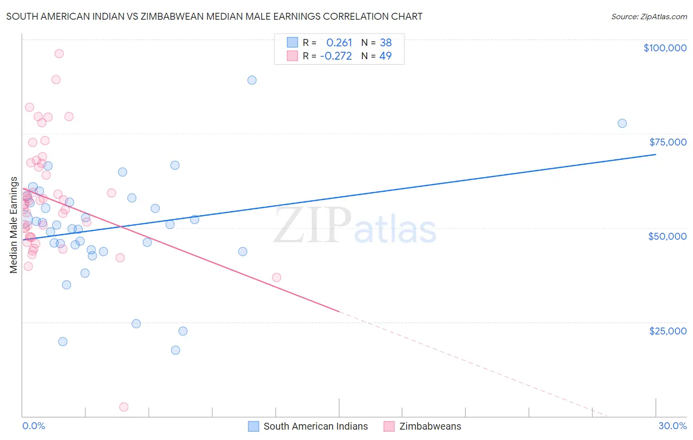 South American Indian vs Zimbabwean Median Male Earnings