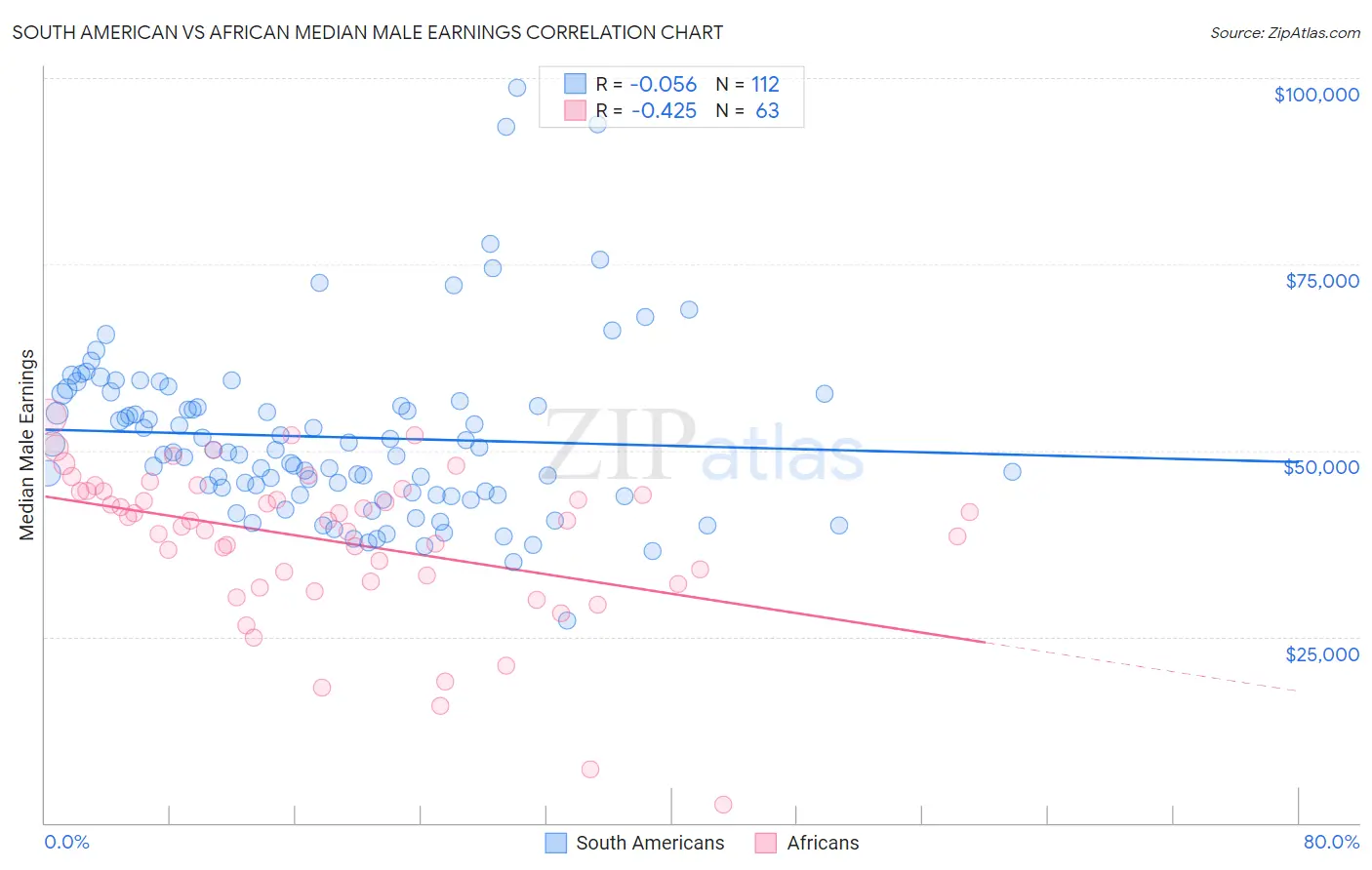 South American vs African Median Male Earnings