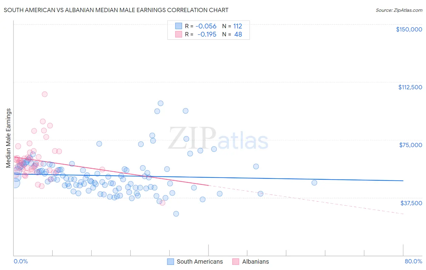 South American vs Albanian Median Male Earnings