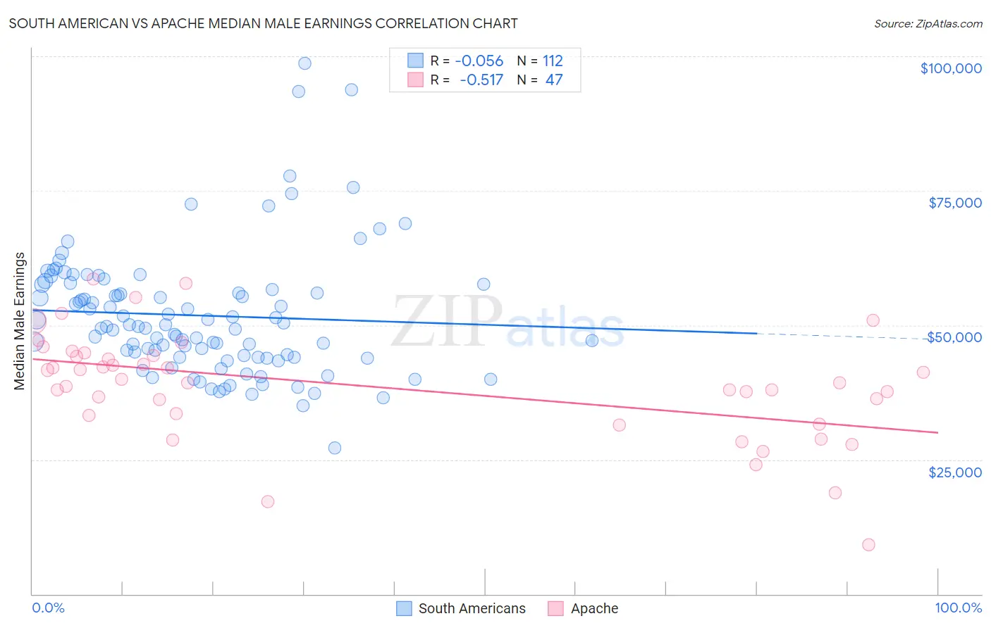 South American vs Apache Median Male Earnings