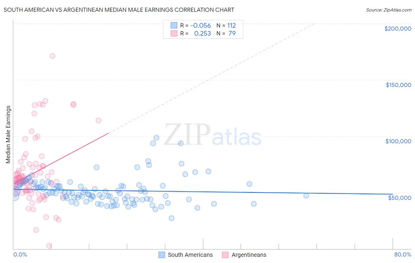 South American vs Argentinean Median Male Earnings