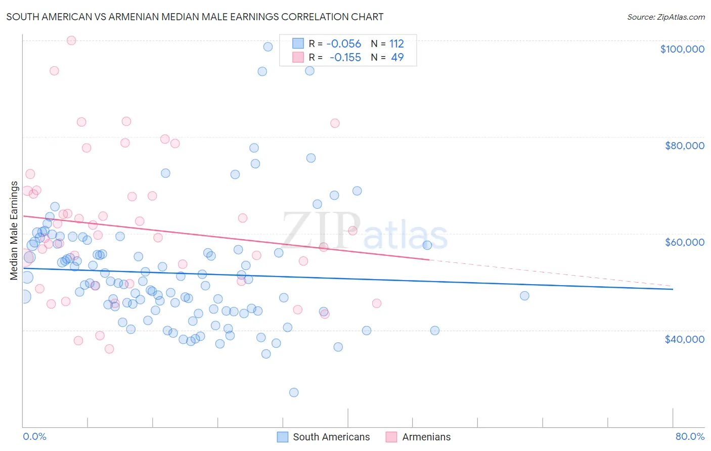 South American vs Armenian Median Male Earnings