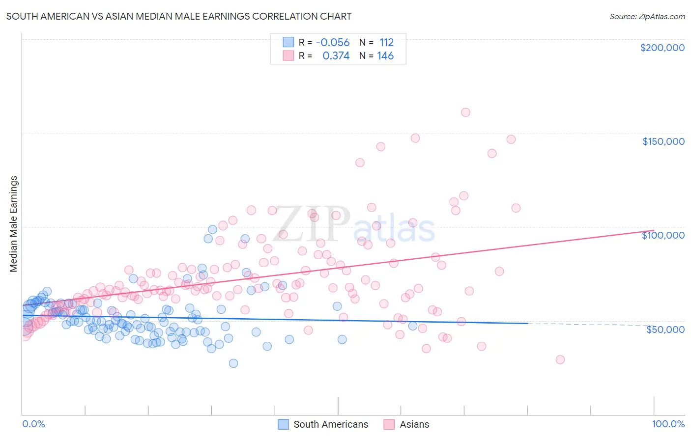 South American vs Asian Median Male Earnings