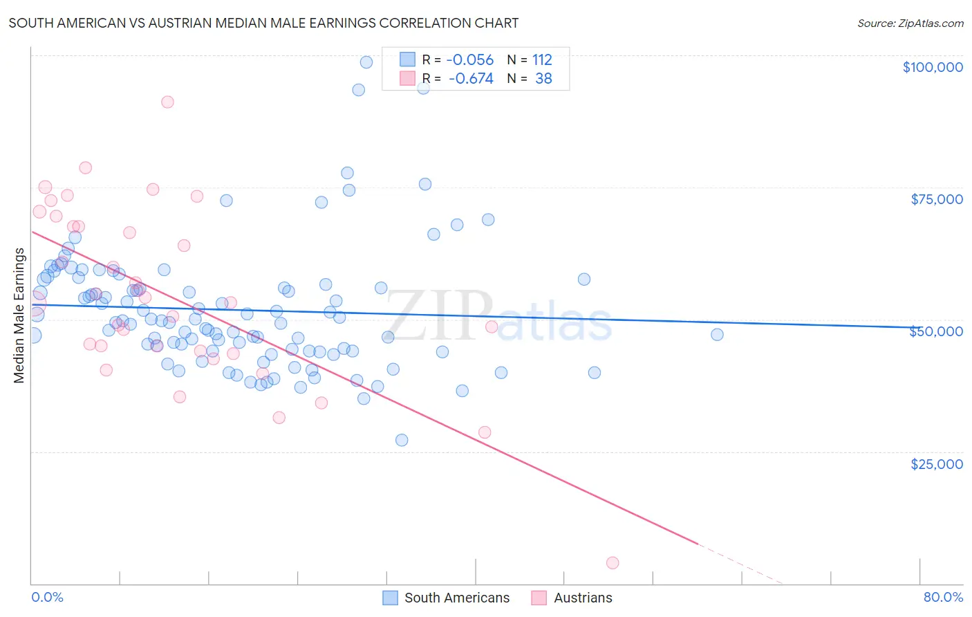 South American vs Austrian Median Male Earnings
