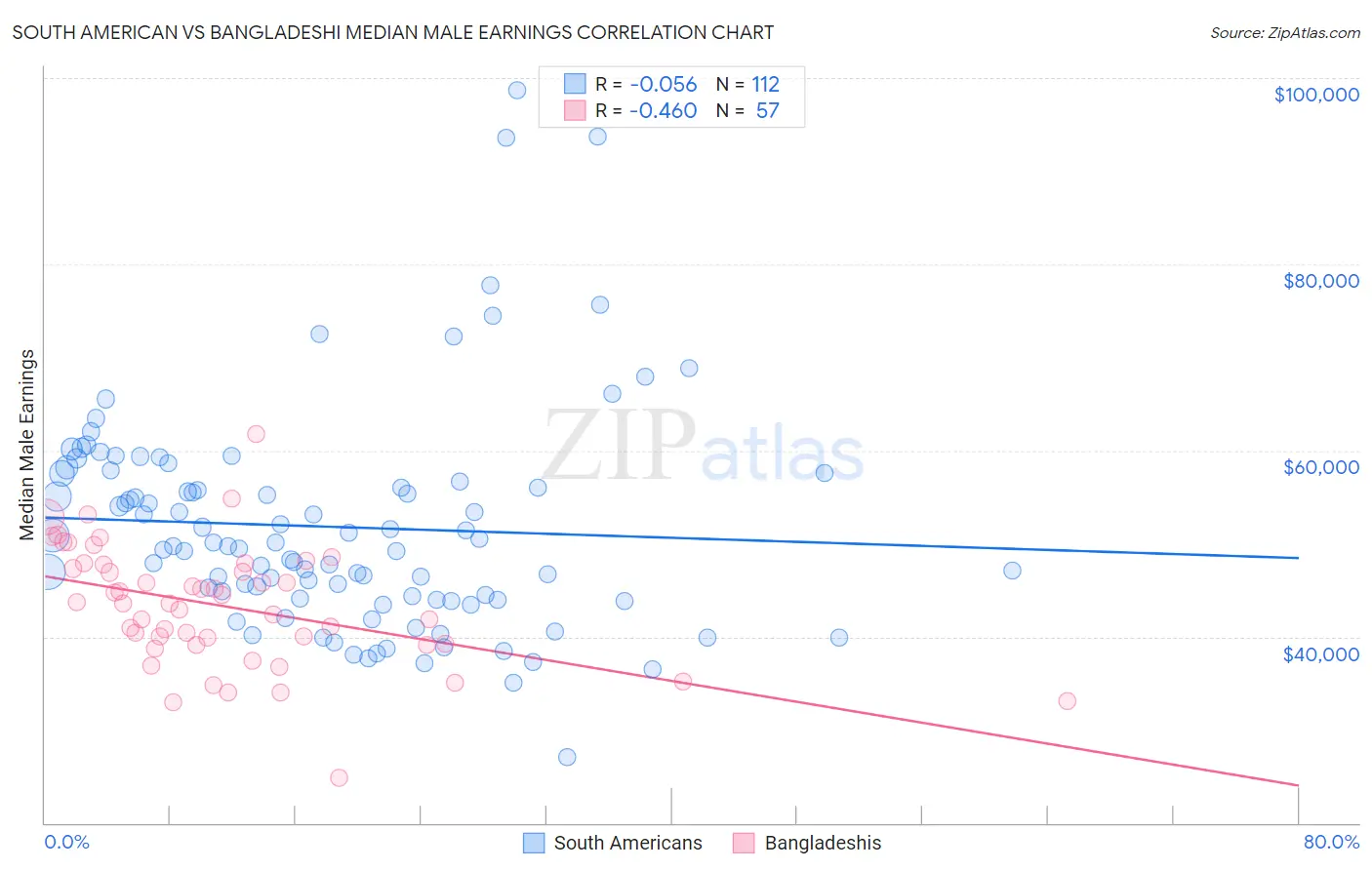 South American vs Bangladeshi Median Male Earnings