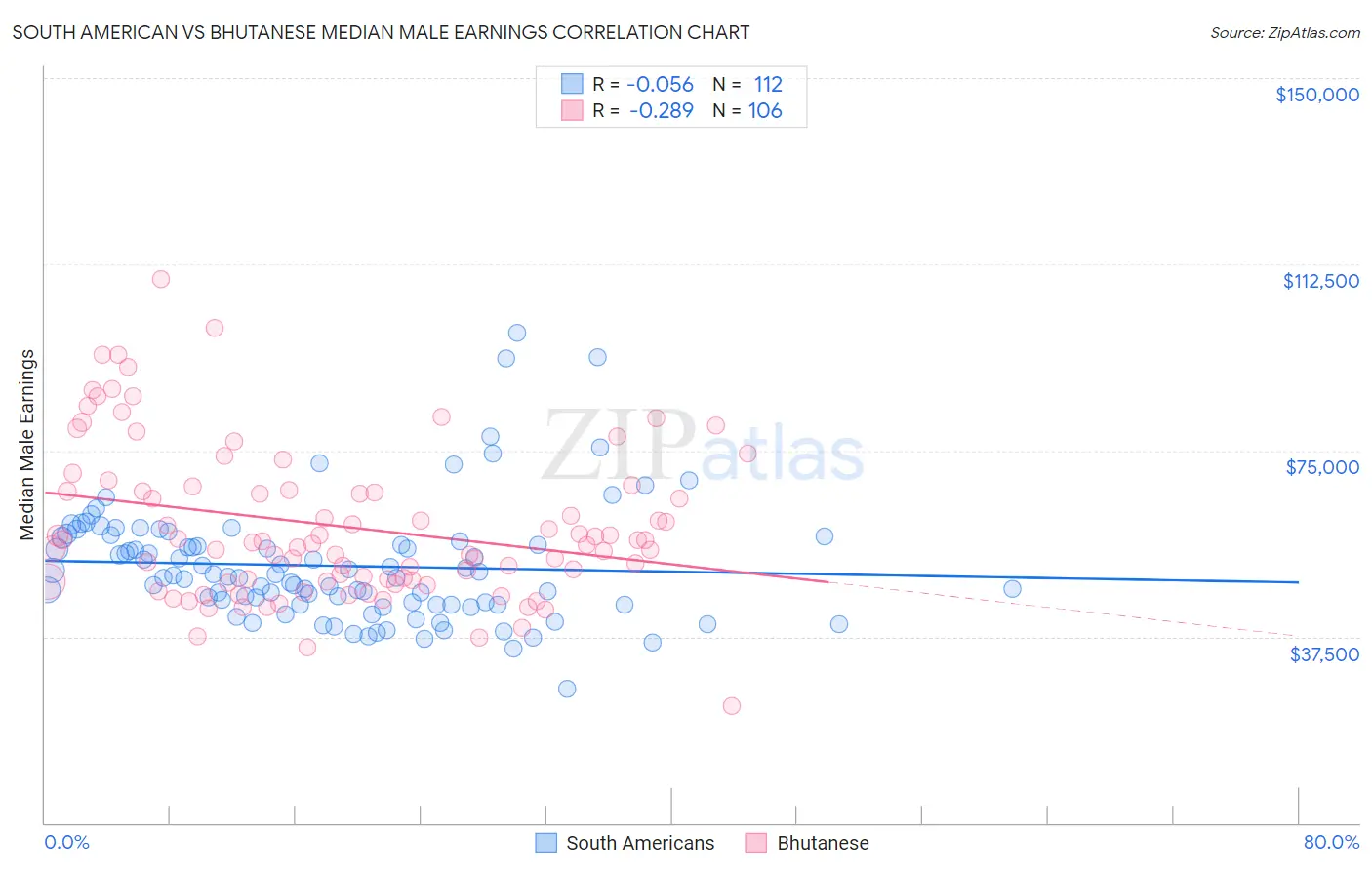 South American vs Bhutanese Median Male Earnings