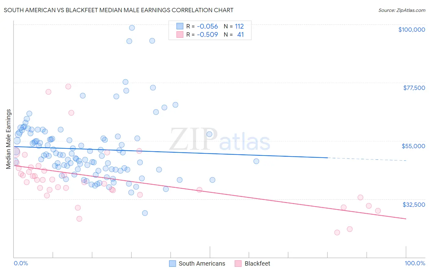 South American vs Blackfeet Median Male Earnings