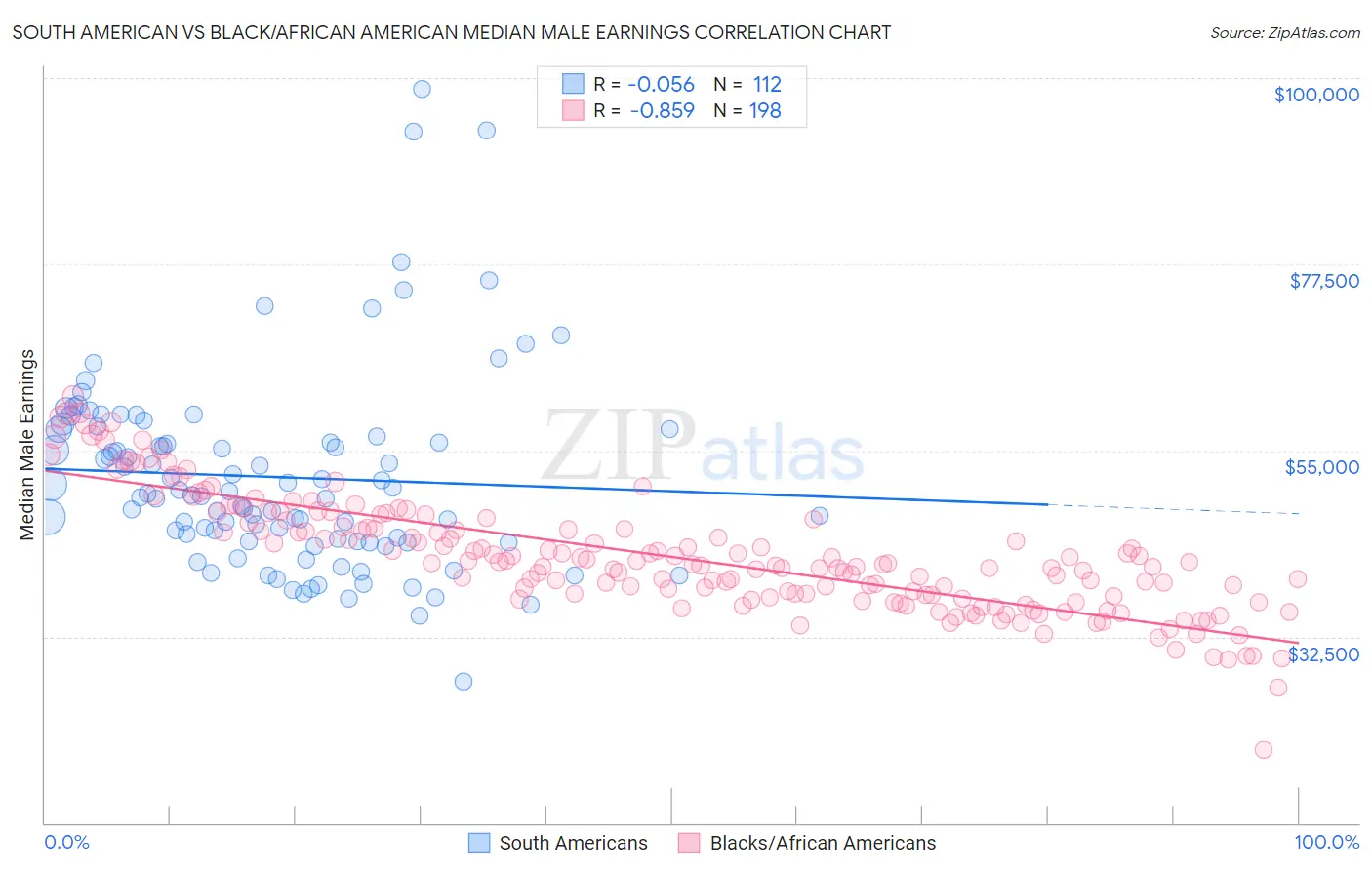 South American vs Black/African American Median Male Earnings