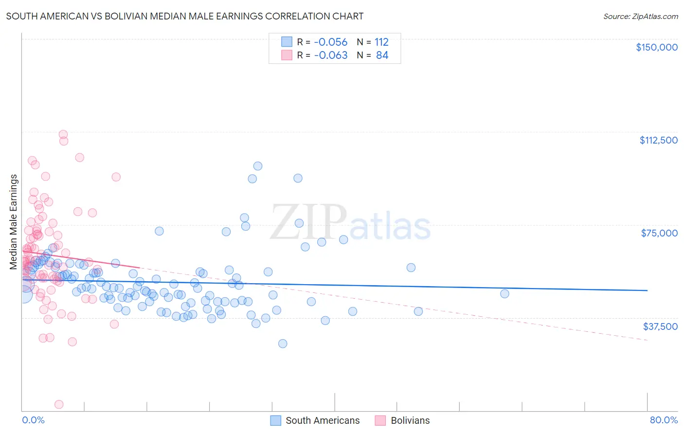 South American vs Bolivian Median Male Earnings