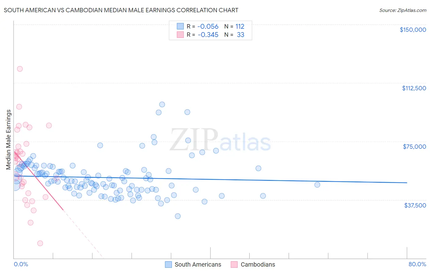 South American vs Cambodian Median Male Earnings