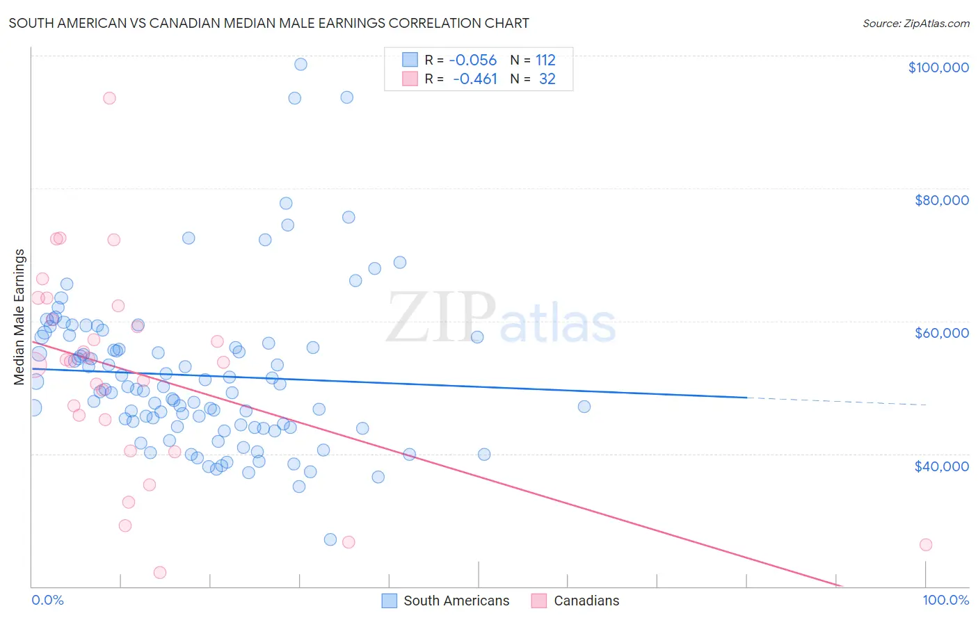 South American vs Canadian Median Male Earnings