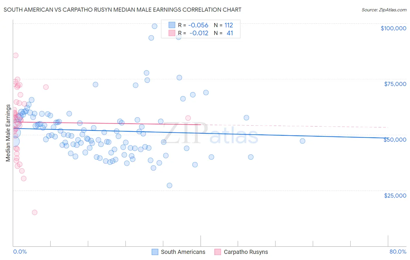 South American vs Carpatho Rusyn Median Male Earnings