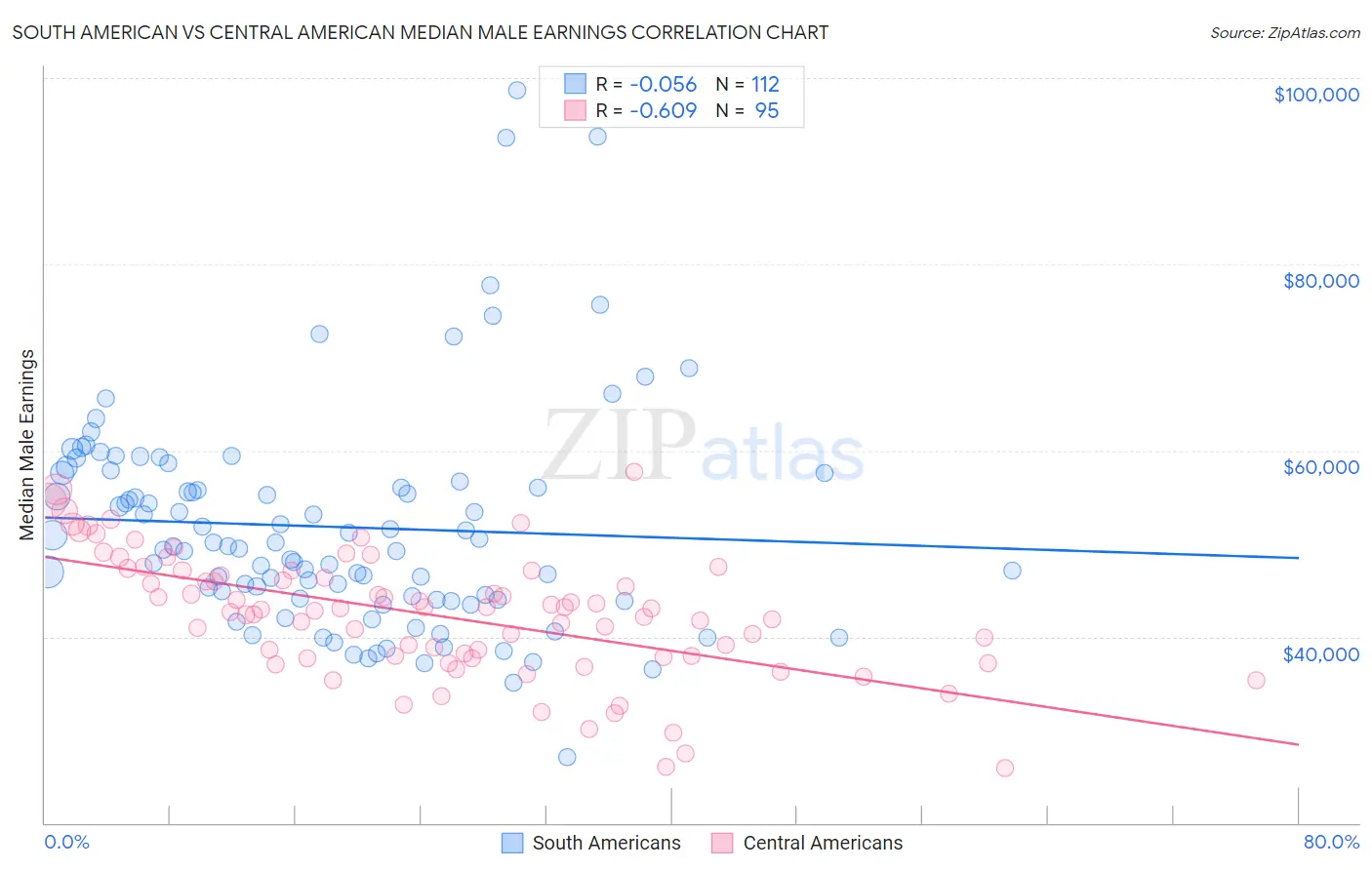 South American vs Central American Median Male Earnings