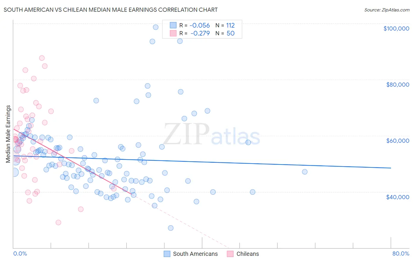 South American vs Chilean Median Male Earnings