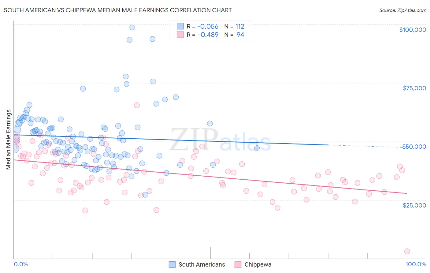 South American vs Chippewa Median Male Earnings