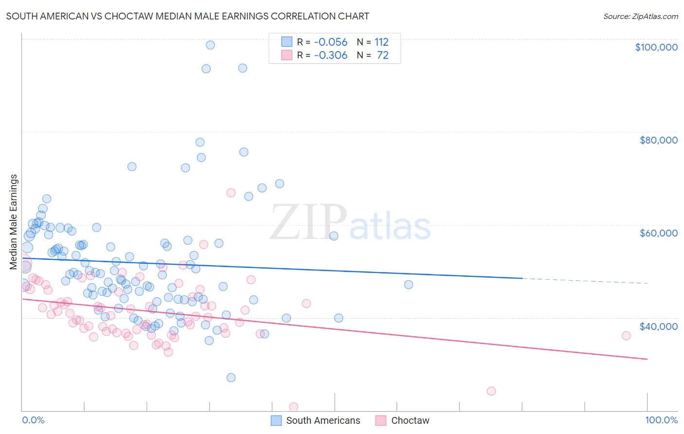 South American vs Choctaw Median Male Earnings