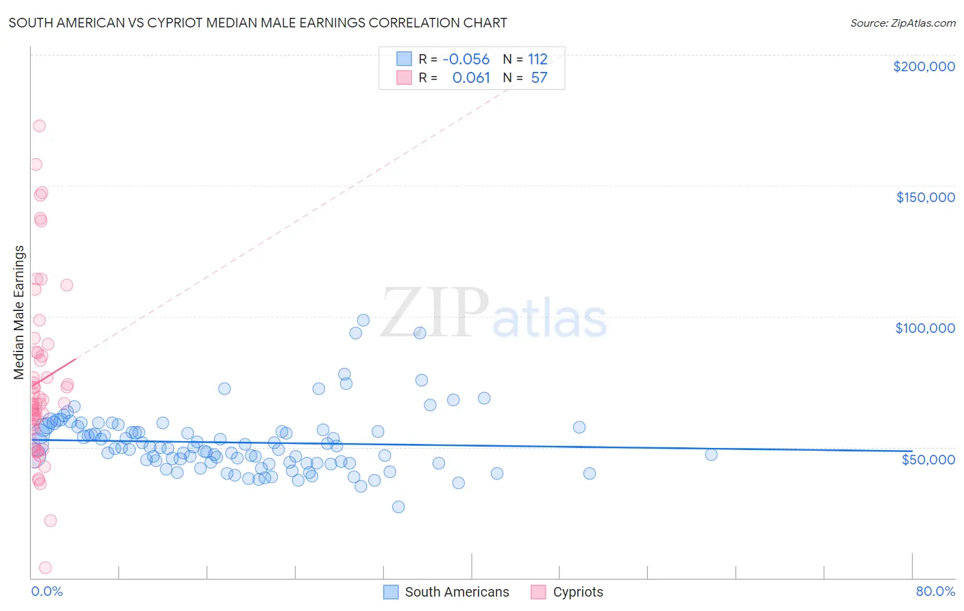 South American vs Cypriot Median Male Earnings